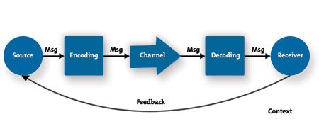 communication process