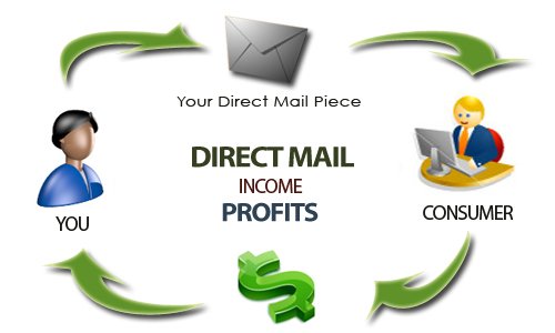 Direct-mail-marketing