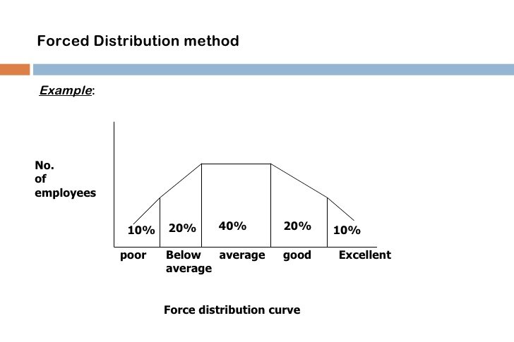 forced-distribution-method