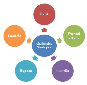 market-challenger-strategies