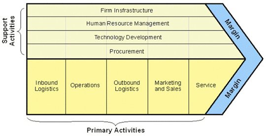 michael-porters-value-chain