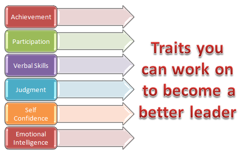 traits